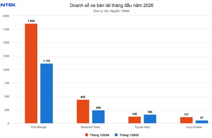 Báo cáo doanh số xe bán tải tháng 1: Ford Ranger và Isuzu D-Max dẫn đầu đà tăng trưởng